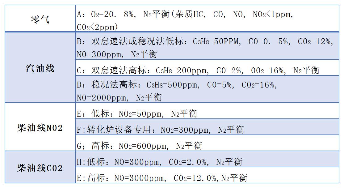 新國標(biāo)尾氣檢測(cè)配套標(biāo)準(zhǔn)氣體